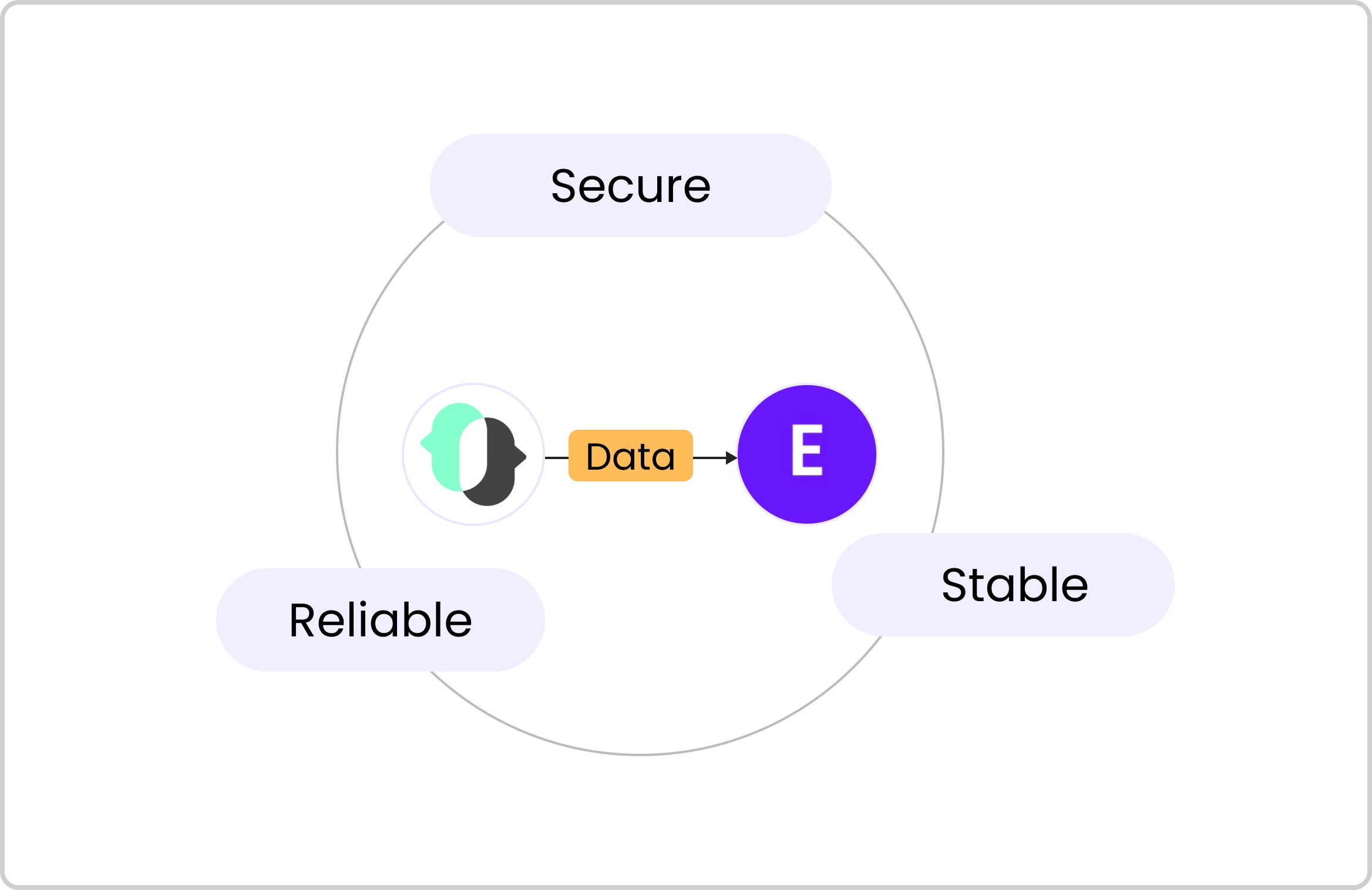 Secure integration