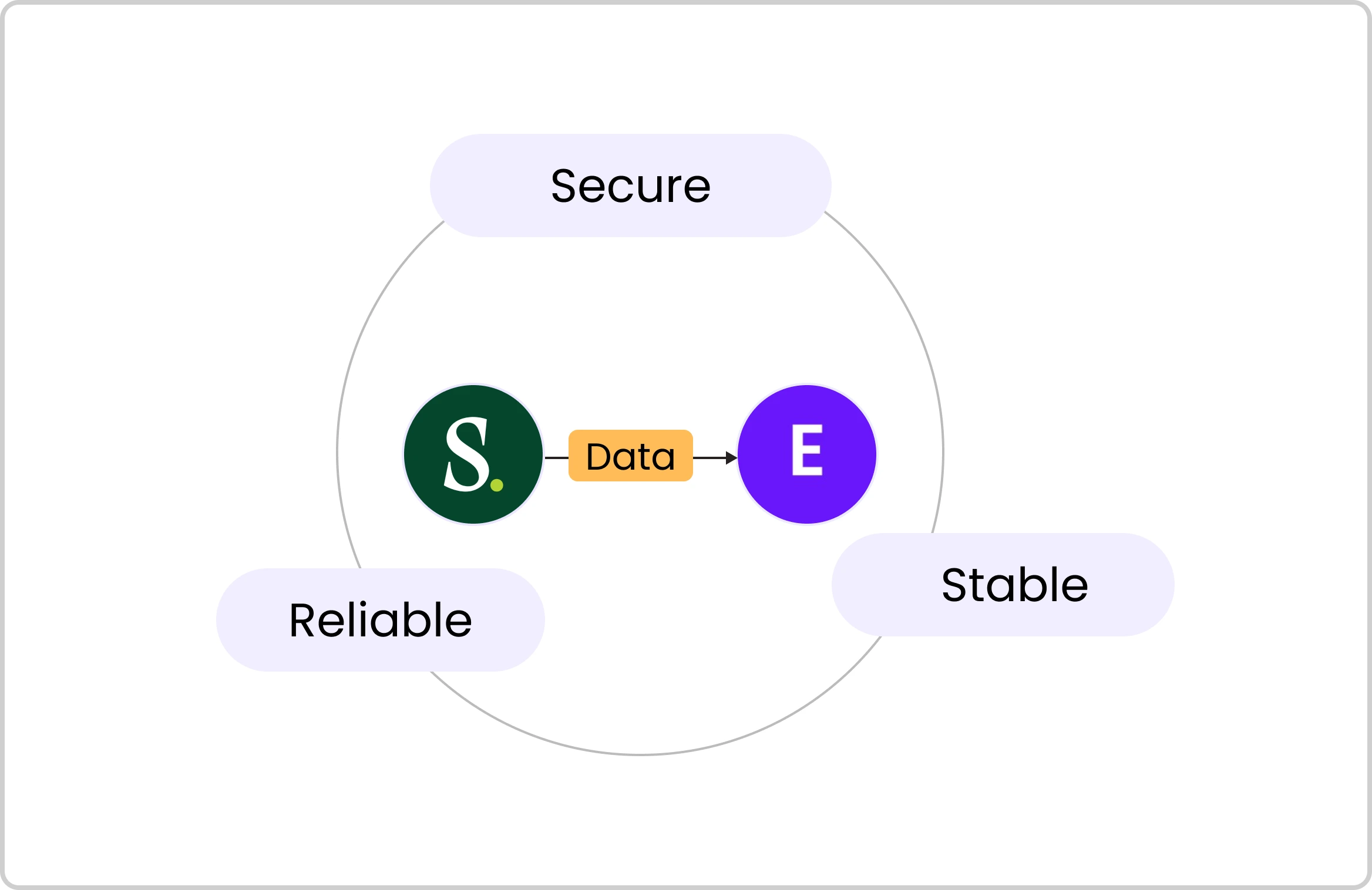 Secure integration