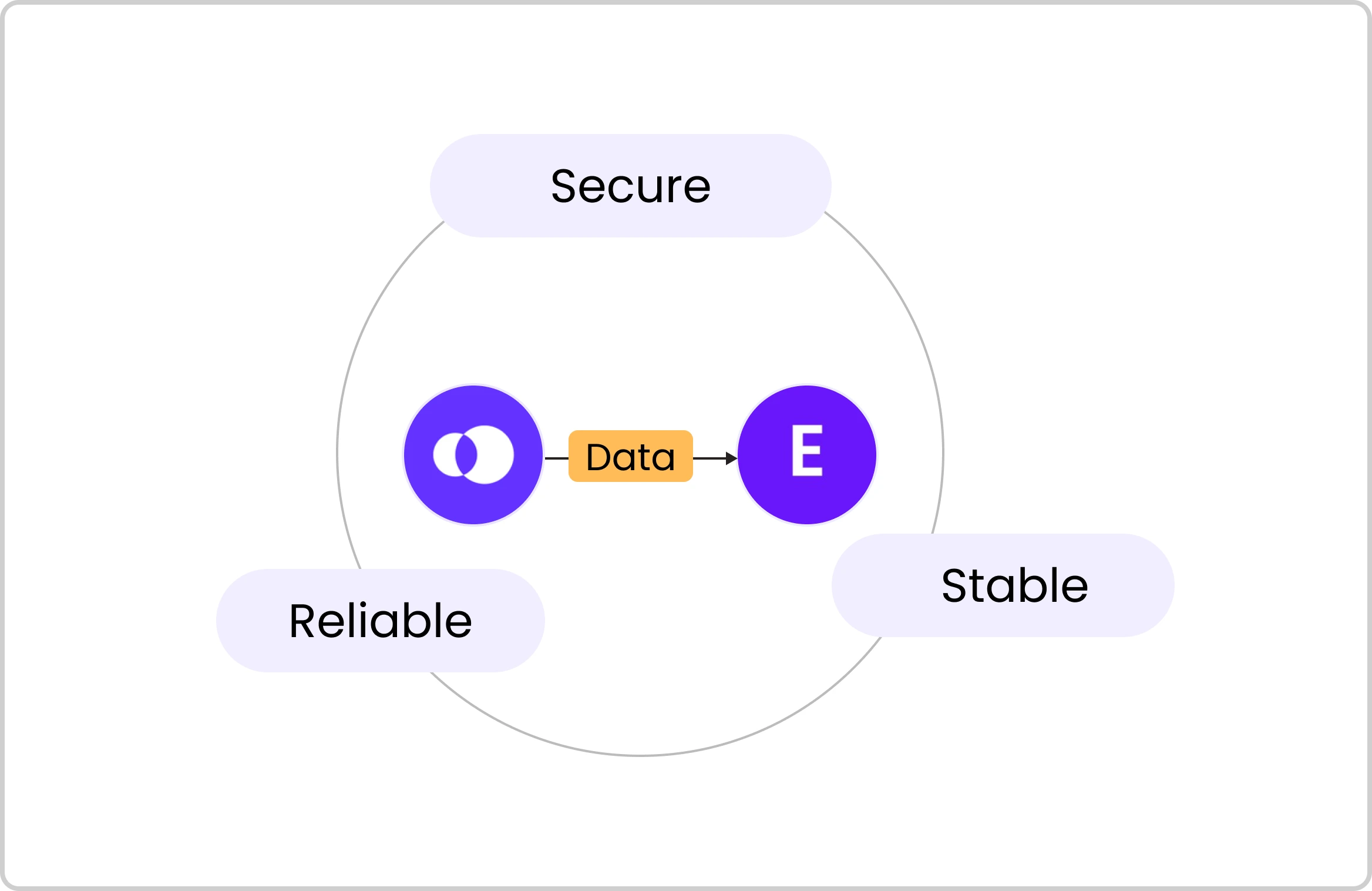 Secure integration