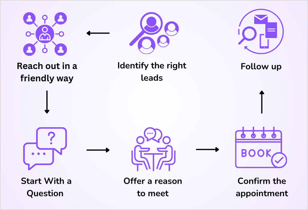 Sales appointment setting process work