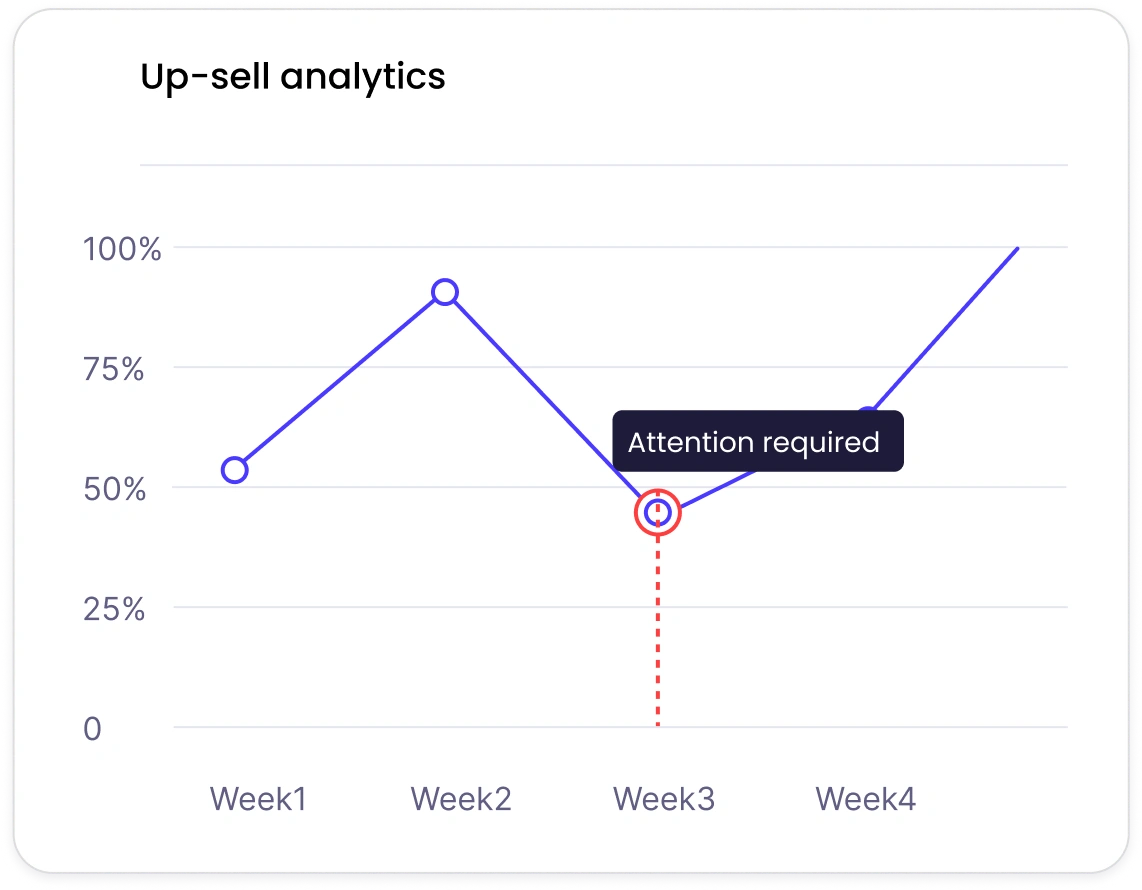 Up-sell data