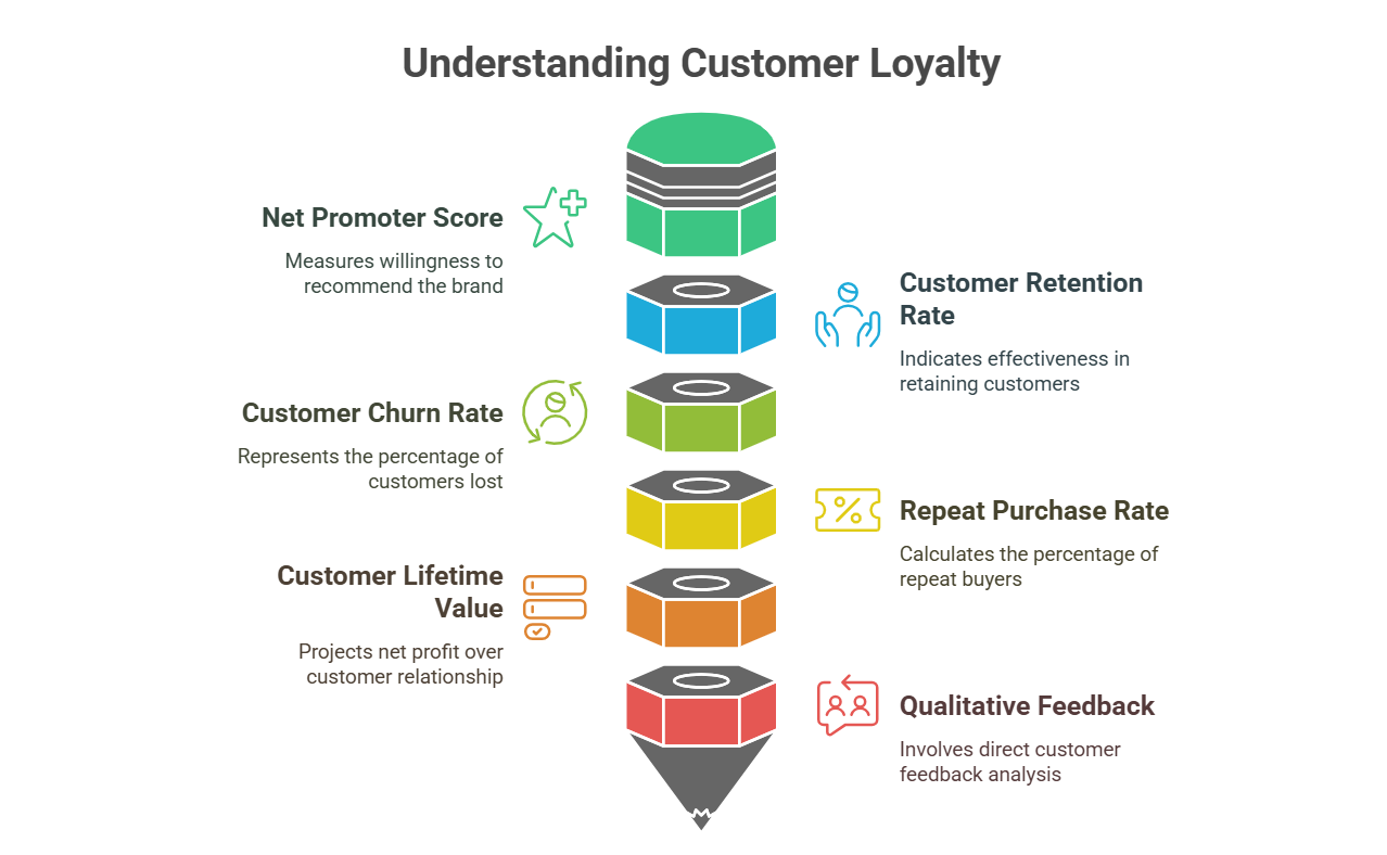 Measure Customer Loyalty