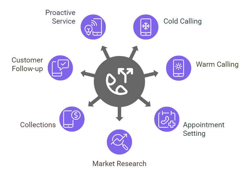 outbound call center activities