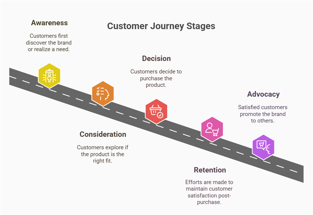 5 stages of the customer journey