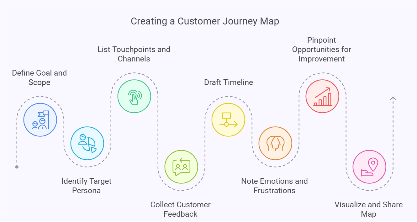 Touchpoint of customer journey map