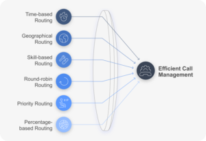 What Is Call Routing and Why Is It Important? Enthu.AI