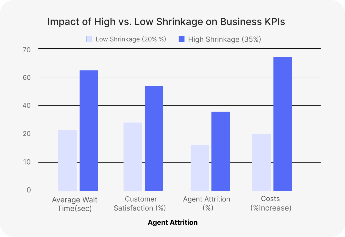 High vs. Low Shrinkage on Business KPIs