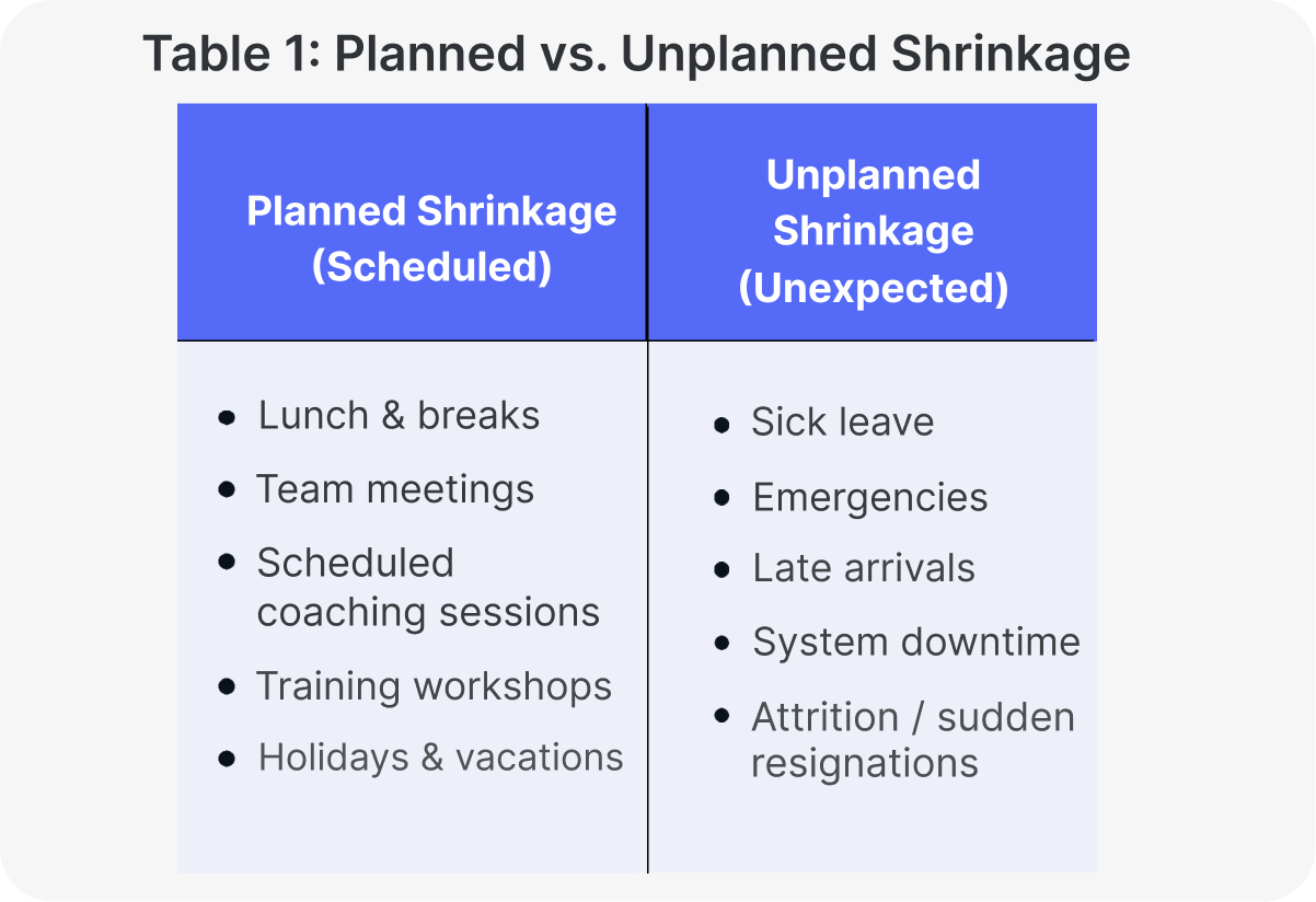 Planned vs. Unplanned Shrinkage