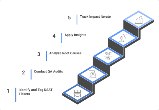 5-Step framework for effective dissatisfaction analysis