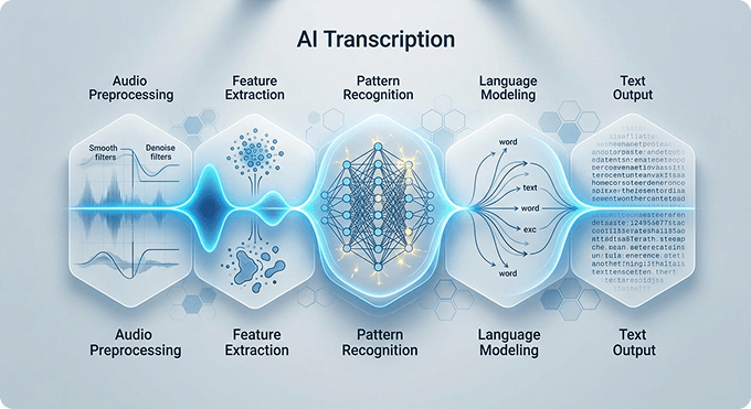 A soulstice technologies advanced speech to text AI engine infographic