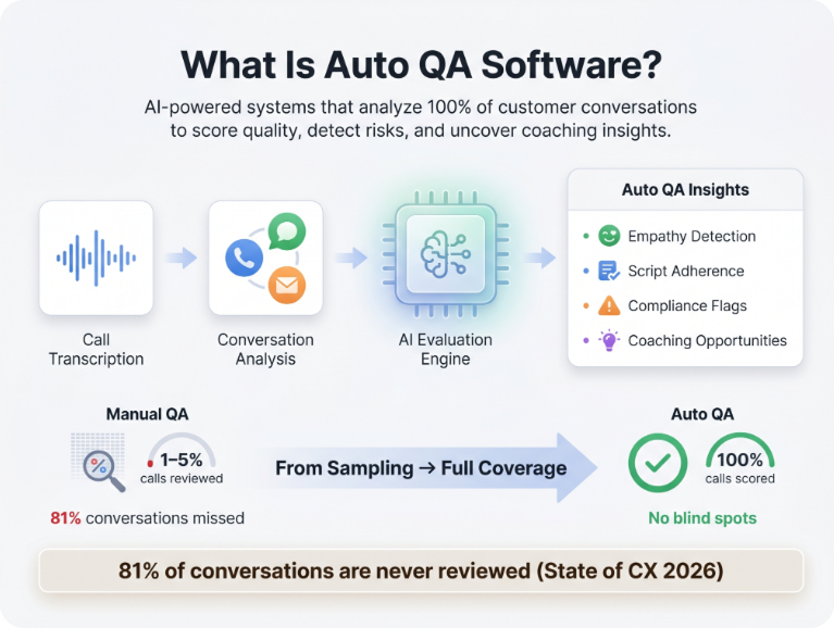 An infographic explaining Auto QA Software, which uses AI to analyze 100% of customer conversations for quality, risks, and coaching insights, moving from manual sampling to full coverage.