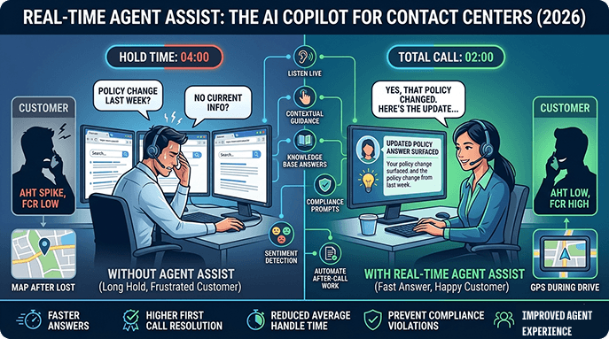 Real Time Agent Assist: How AI Copilots Boost FCR and AHT