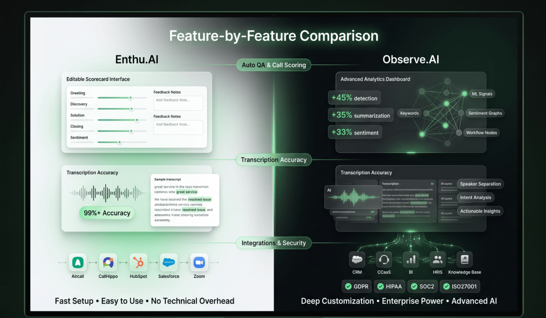 Enthu.AI & Observe.AI Feature by feature comparison
