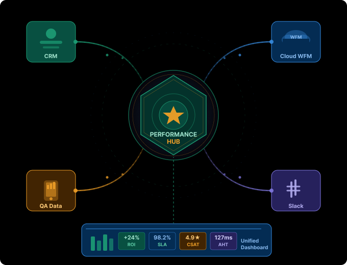 An infographic showing call center performance management software unifying CRM, WFM, and QA data into a single centralized hub for analysis.