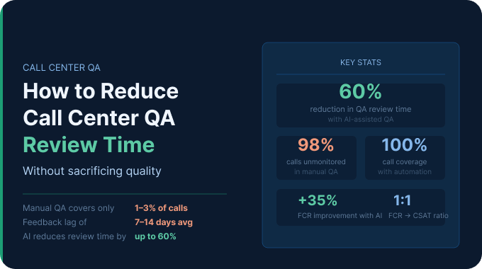 Infographic showing how AI-powered QA reduces call center review time from hours to minutes